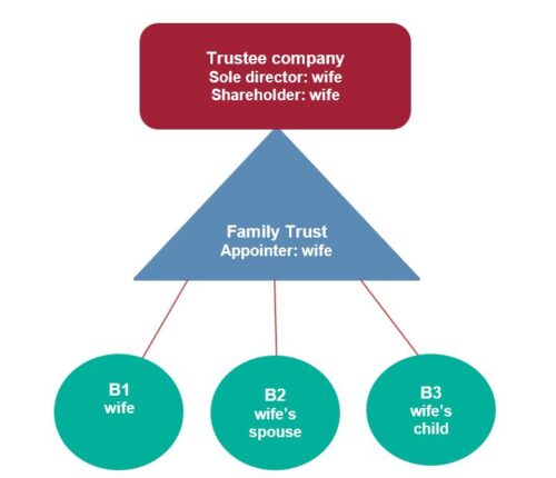 Are family trusts protected from divorce? - Cooper Grace Ward